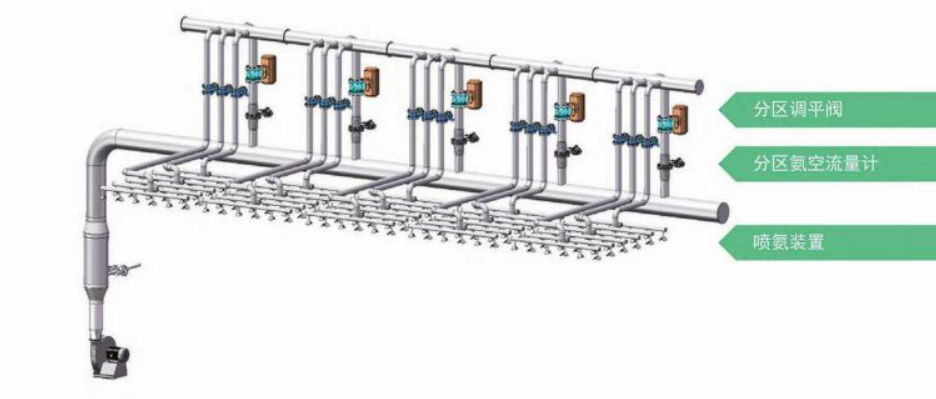 喷氨格栅分区调节改造